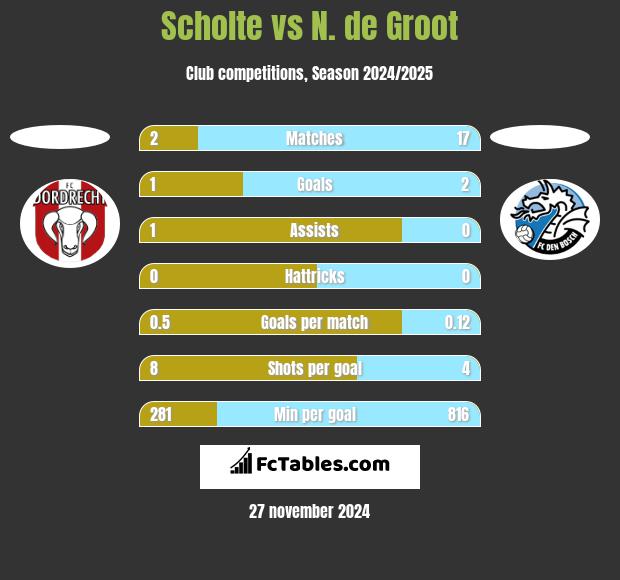 Scholte vs N. de Groot h2h player stats