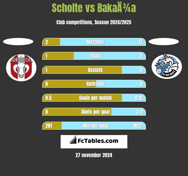 Scholte vs BakaÄ¾a h2h player stats