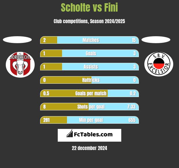 Scholte vs Fini h2h player stats