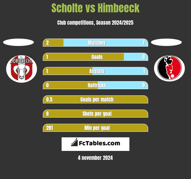 Scholte vs Himbeeck h2h player stats