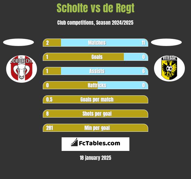 Scholte vs de Regt h2h player stats