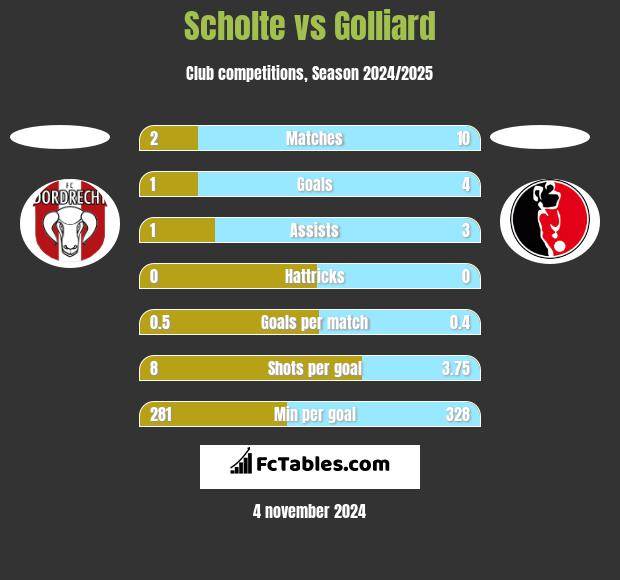 Scholte vs Golliard h2h player stats