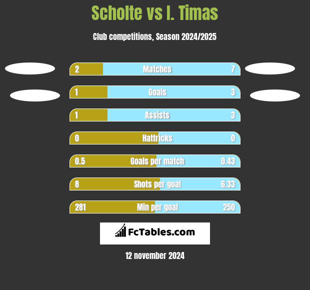 Scholte vs I. Timas h2h player stats