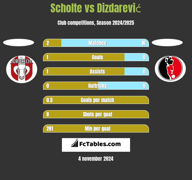 Scholte vs Dizdarević h2h player stats