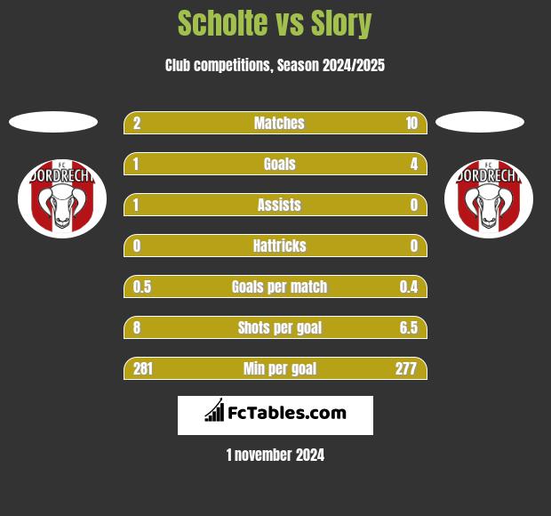 Scholte vs Slory h2h player stats