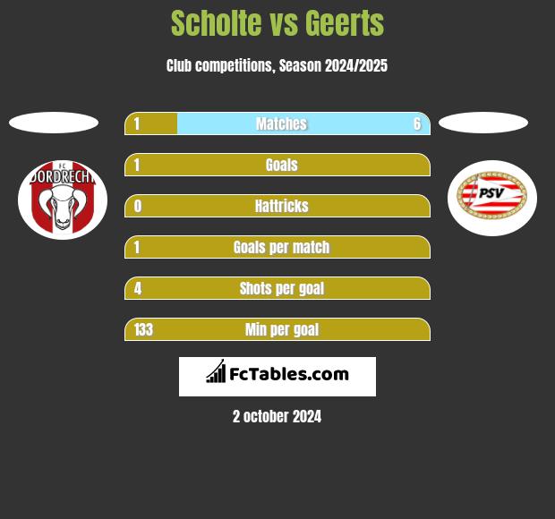 Scholte vs Geerts h2h player stats