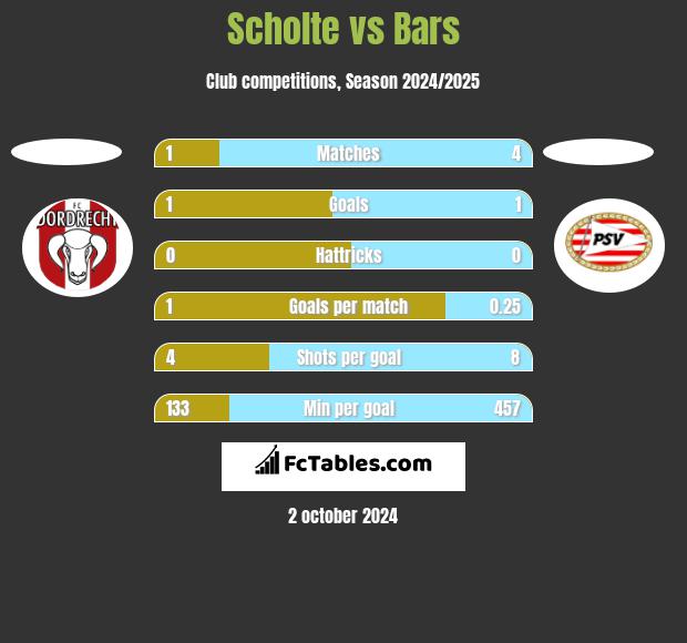 Scholte vs Bars h2h player stats