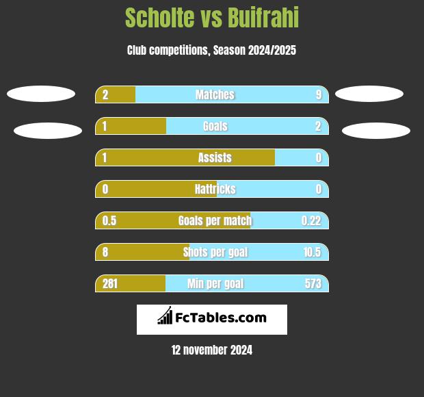 Scholte vs Buifrahi h2h player stats