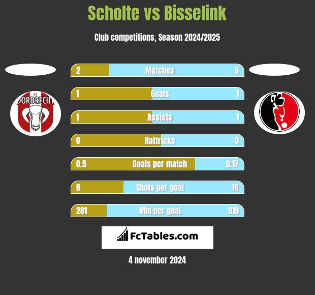 Scholte vs Bisselink h2h player stats