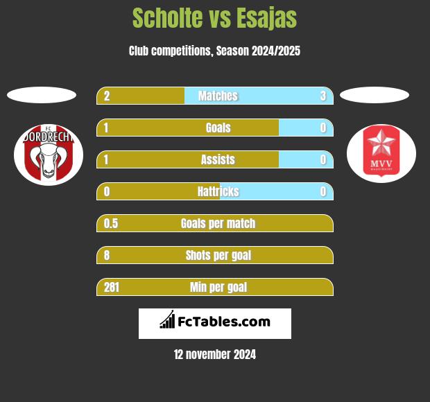 Scholte vs Esajas h2h player stats