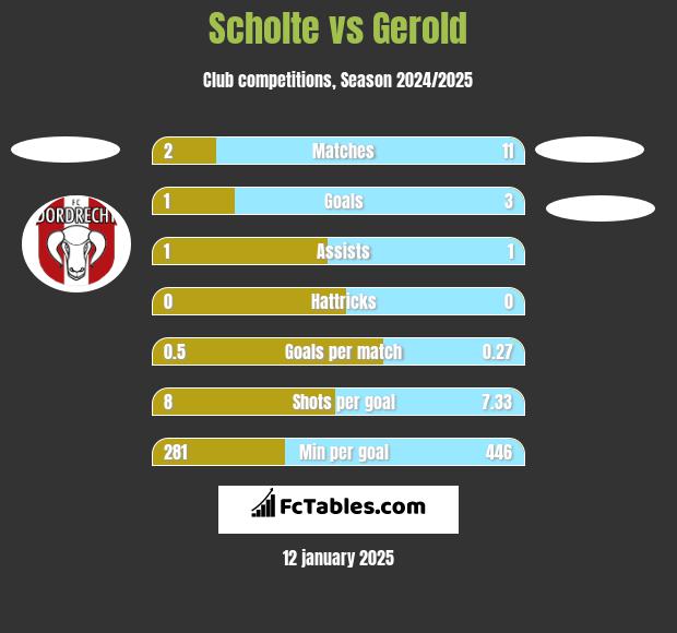 Scholte vs Gerold h2h player stats