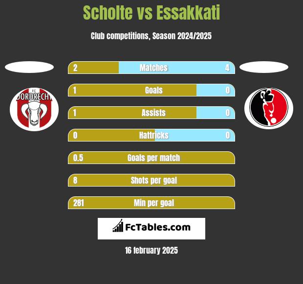 Scholte vs Essakkati h2h player stats