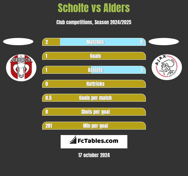 Scholte vs Alders h2h player stats