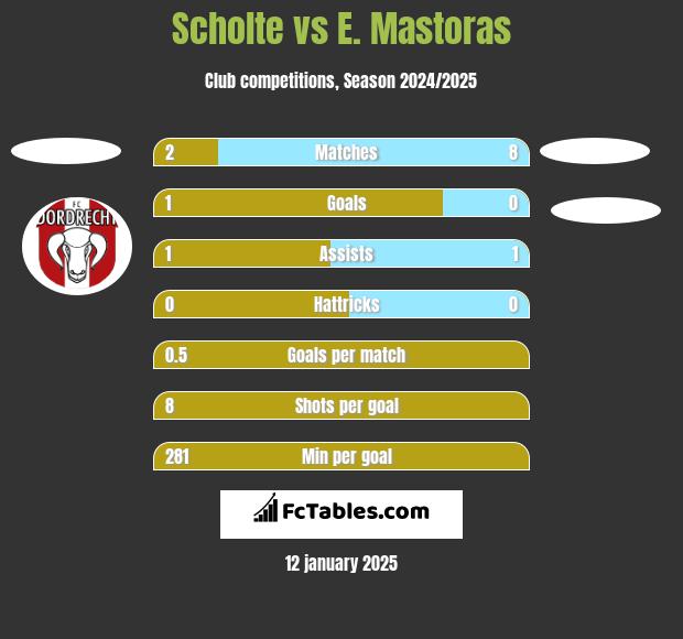 Scholte vs E. Mastoras h2h player stats