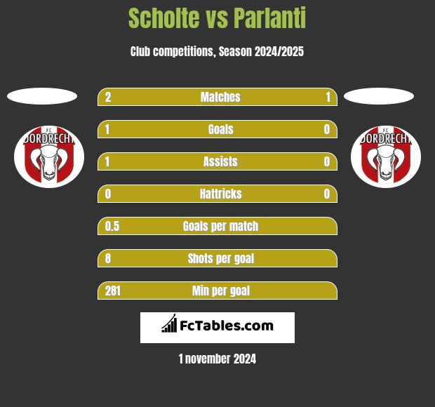 Scholte vs Parlanti h2h player stats