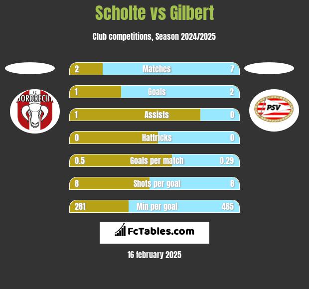 Scholte vs Gilbert h2h player stats