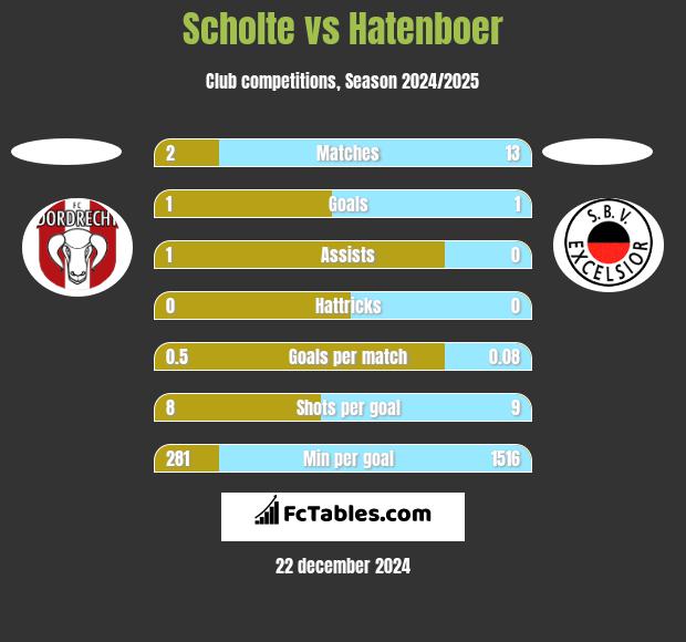 Scholte vs Hatenboer h2h player stats