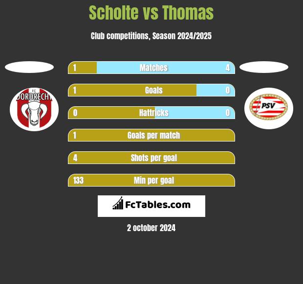 Scholte vs Thomas h2h player stats