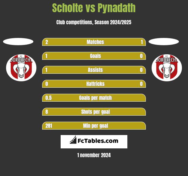 Scholte vs Pynadath h2h player stats