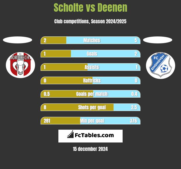 Scholte vs Deenen h2h player stats