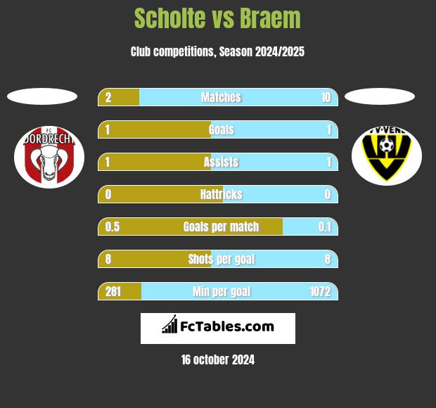 Scholte vs Braem h2h player stats