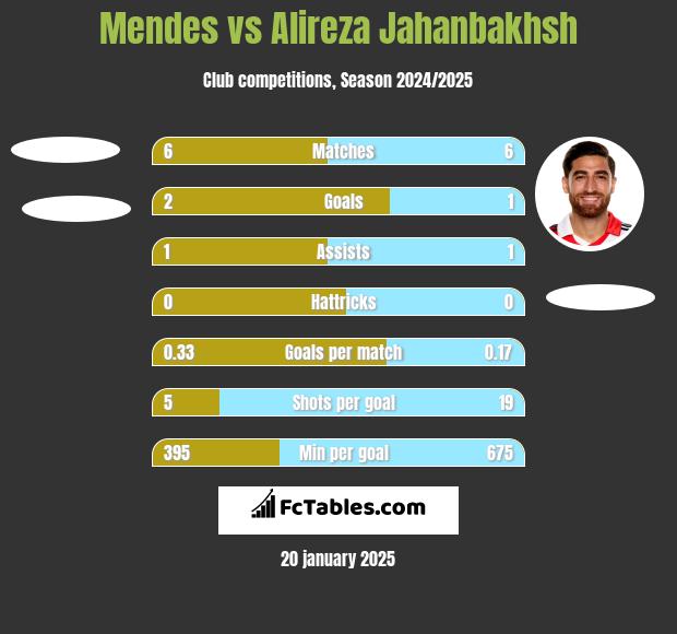 Mendes vs Alireza Jahanbakhsh h2h player stats