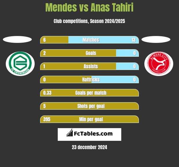 Mendes vs Anas Tahiri h2h player stats