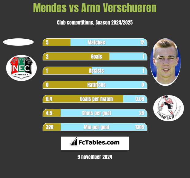 Mendes vs Arno Verschueren h2h player stats