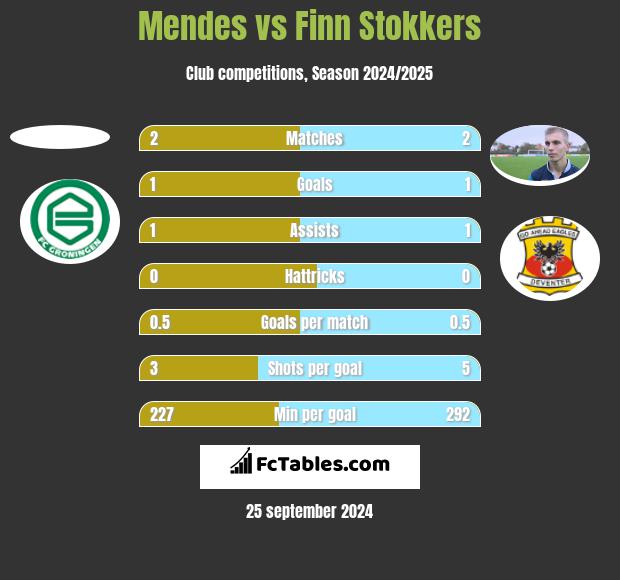 Mendes vs Finn Stokkers h2h player stats