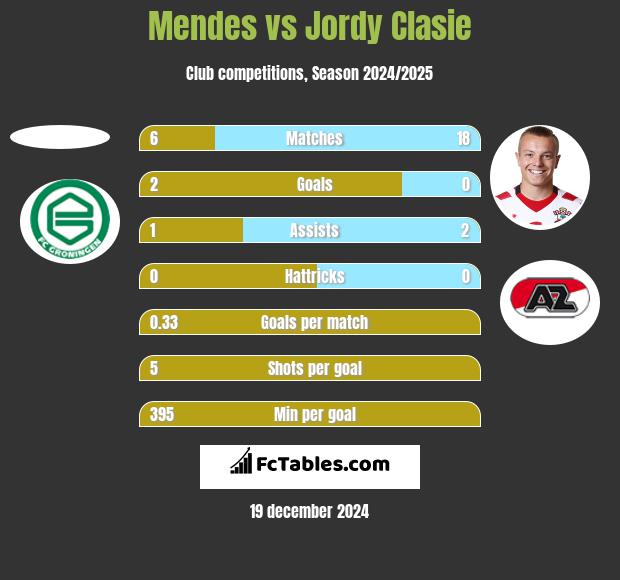 Mendes vs Jordy Clasie h2h player stats