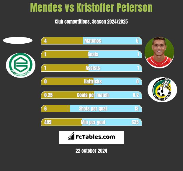 Mendes vs Kristoffer Peterson h2h player stats