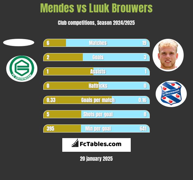 Mendes vs Luuk Brouwers h2h player stats