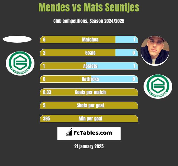 Mendes vs Mats Seuntjes h2h player stats