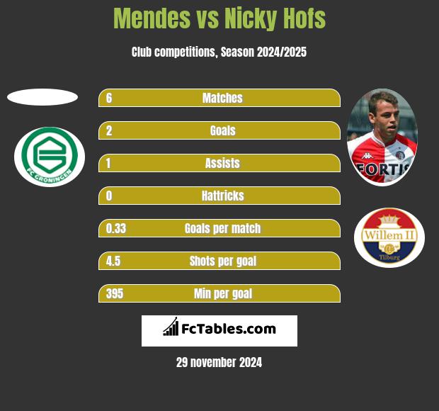 Mendes vs Nicky Hofs h2h player stats