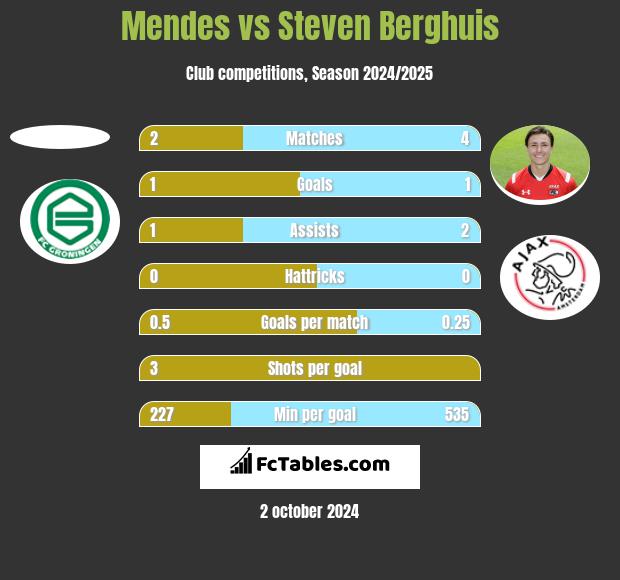 Mendes vs Steven Berghuis h2h player stats