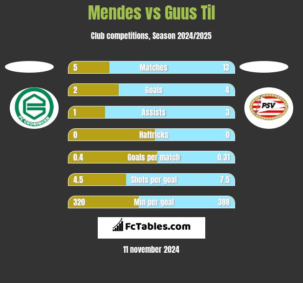 Mendes vs Guus Til h2h player stats