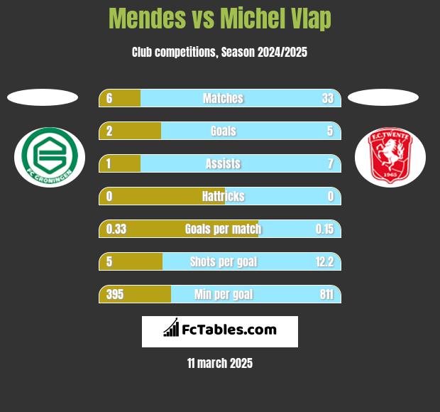 Mendes vs Michel Vlap h2h player stats