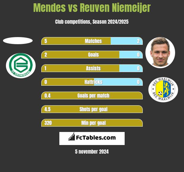 Mendes vs Reuven Niemeijer h2h player stats