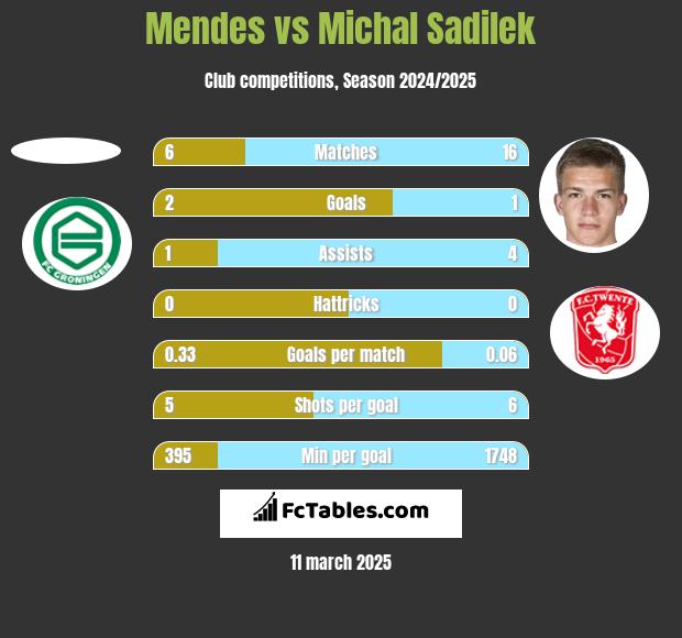 Mendes vs Michal Sadilek h2h player stats