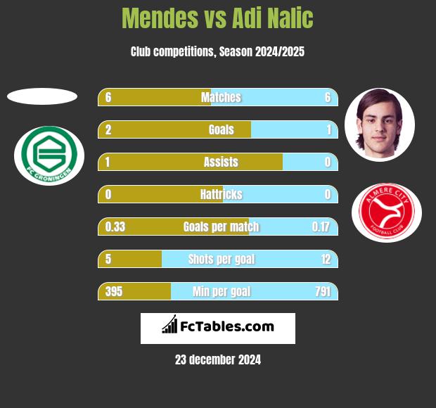 Mendes vs Adi Nalic h2h player stats