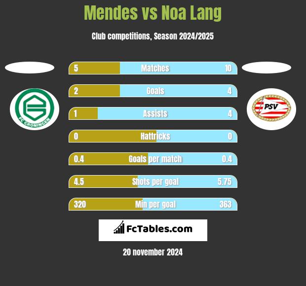 Mendes vs Noa Lang h2h player stats