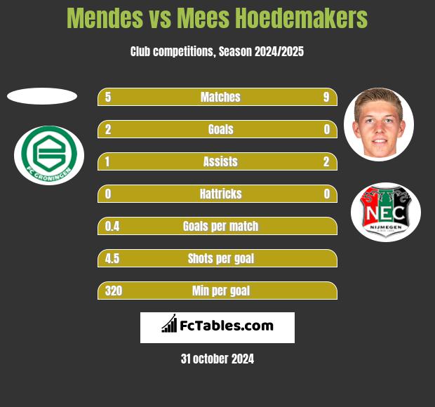 Mendes vs Mees Hoedemakers h2h player stats