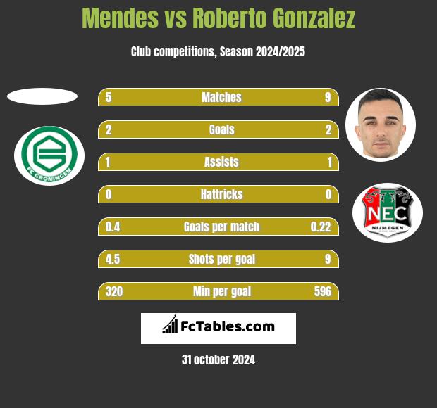 Mendes vs Roberto Gonzalez h2h player stats