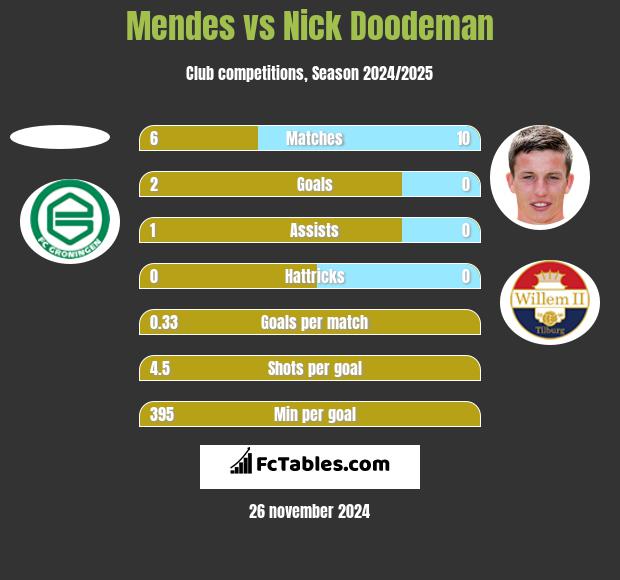 Mendes vs Nick Doodeman h2h player stats