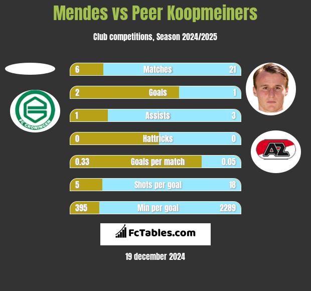 Mendes vs Peer Koopmeiners h2h player stats