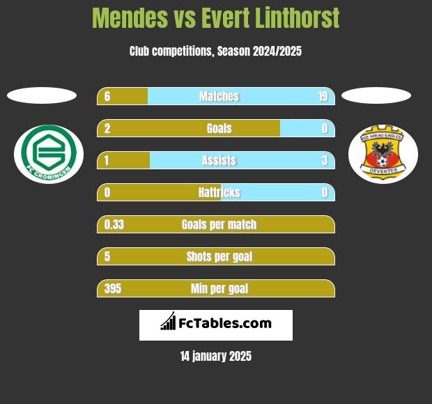 Mendes vs Evert Linthorst h2h player stats