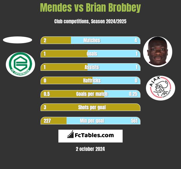 Mendes vs Brian Brobbey h2h player stats