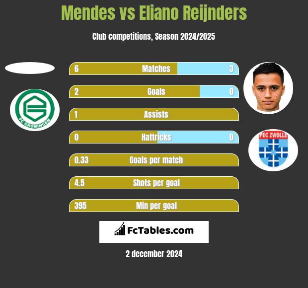 Mendes vs Eliano Reijnders h2h player stats