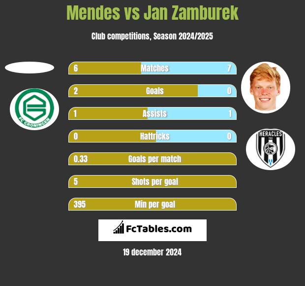 Mendes vs Jan Zamburek h2h player stats