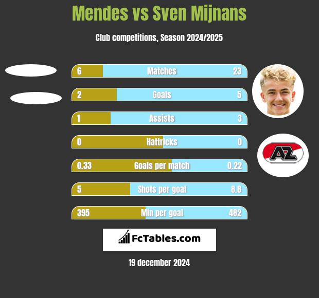 Mendes vs Sven Mijnans h2h player stats